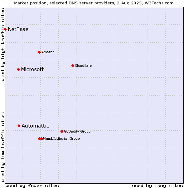 Market position of Automattic vs. Microsoft vs. NetEase