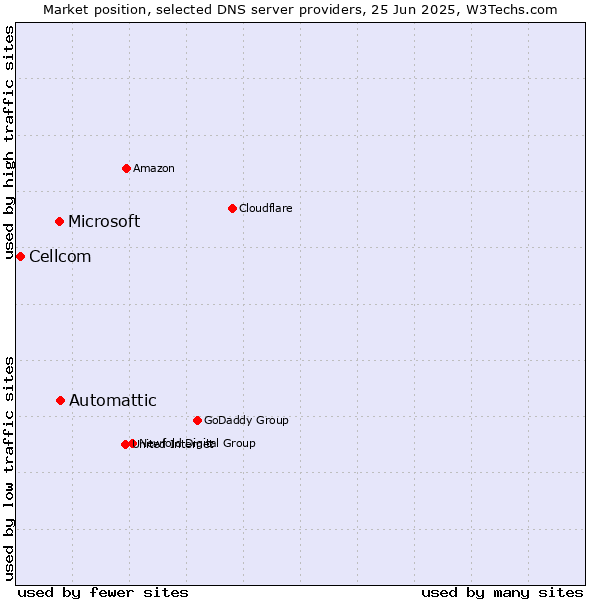 Market position of Automattic vs. Microsoft vs. Cellcom