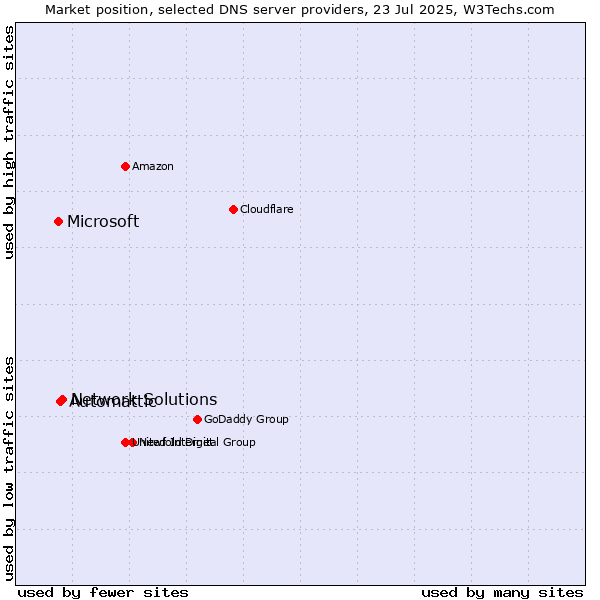 Market position of Network Solutions vs. Automattic vs. Microsoft