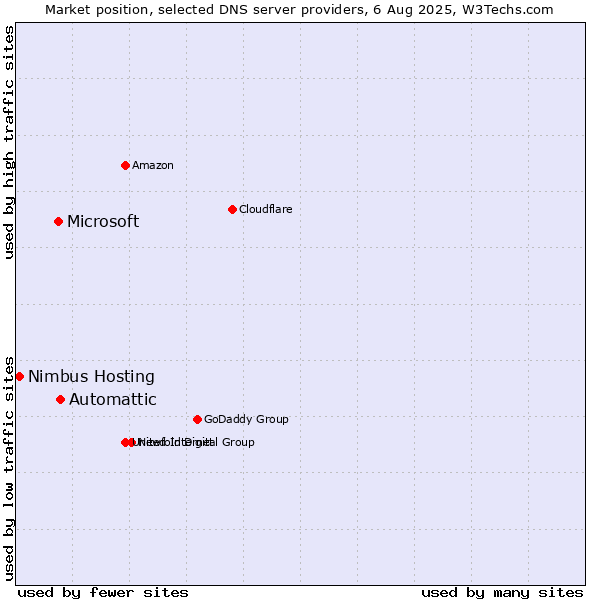 Market position of Automattic vs. Microsoft vs. Nimbus Hosting