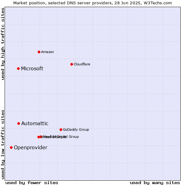 Market position of Automattic vs. Microsoft vs. Openprovider