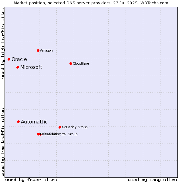 Market position of Automattic vs. Microsoft vs. Oracle