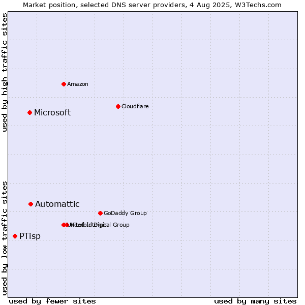 Market position of Automattic vs. Microsoft vs. PTisp
