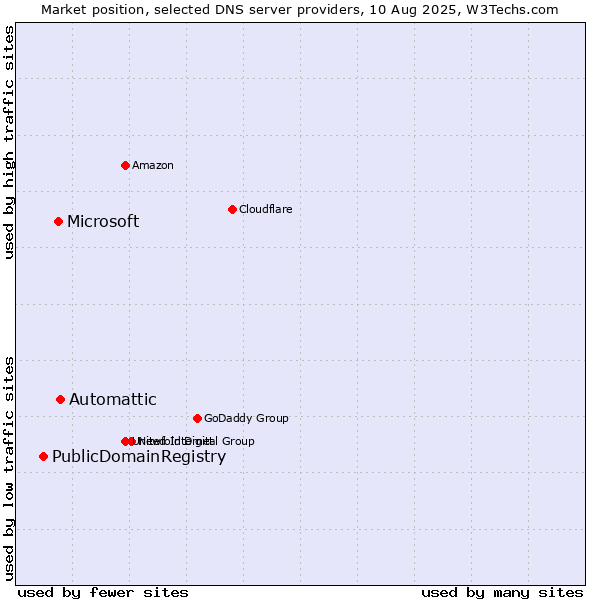 Market position of Automattic vs. Microsoft vs. PublicDomainRegistry