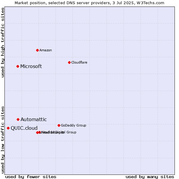 Market position of Automattic vs. Microsoft vs. QUIC.cloud