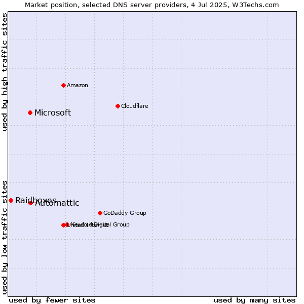 Market position of Automattic vs. Microsoft vs. Raidboxes