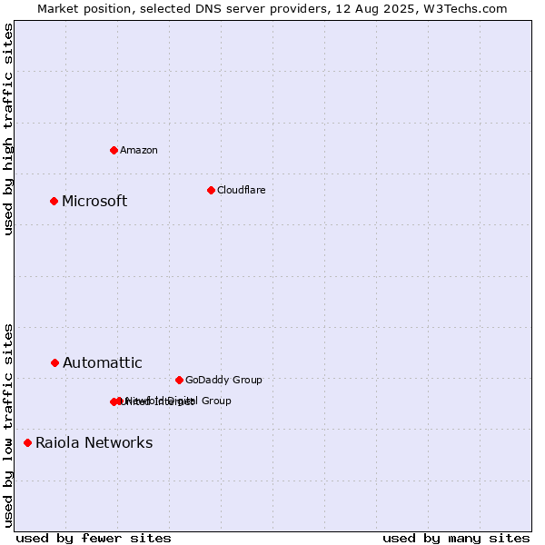 Market position of Automattic vs. Microsoft vs. Raiola Networks