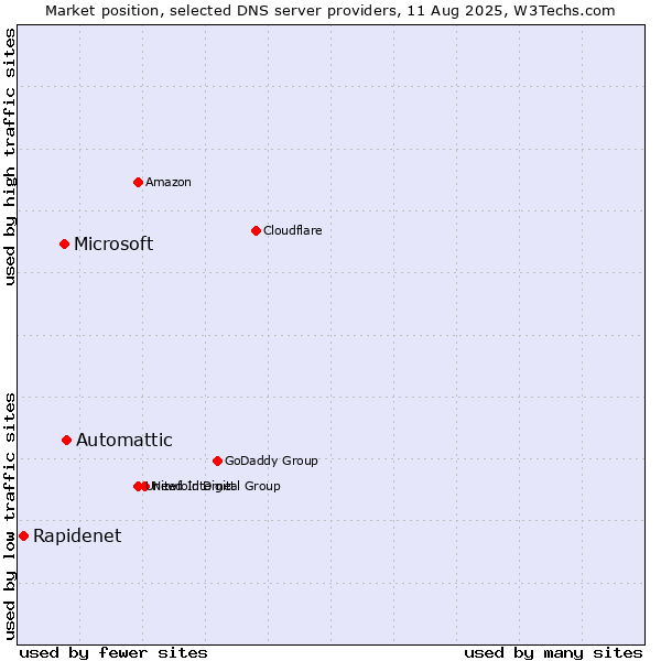 Market position of Automattic vs. Microsoft vs. Rapidenet