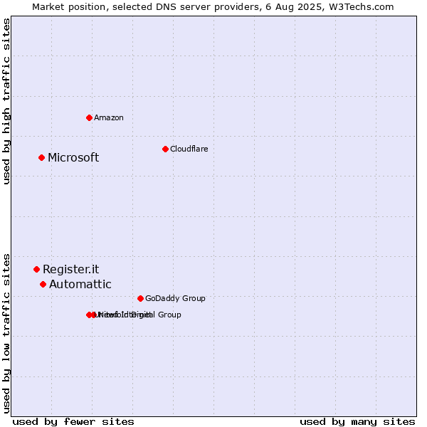 Market position of Automattic vs. Microsoft vs. Register.it
