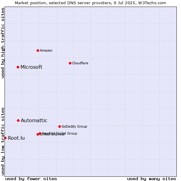 Market position of Automattic vs. Microsoft vs. Root.lu