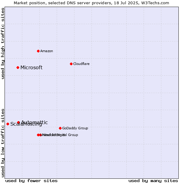 Market position of Automattic vs. Microsoft vs. ScalaHosting