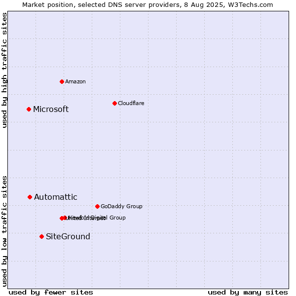 Market position of SiteGround vs. Automattic vs. Microsoft
