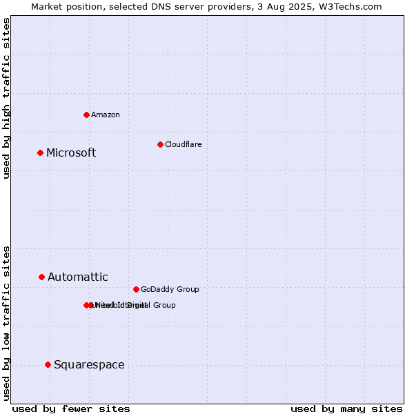 Market position of Squarespace vs. Automattic vs. Microsoft