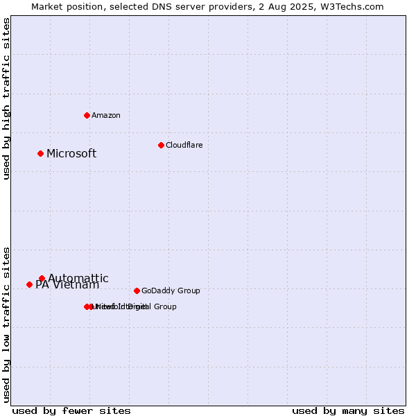 Market position of Automattic vs. Microsoft vs. PA Vietnam