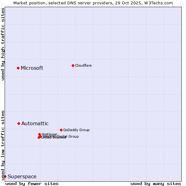 Market position of Automattic vs. Microsoft vs. Superspace