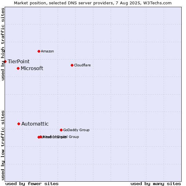 Market position of Automattic vs. Microsoft vs. TierPoint