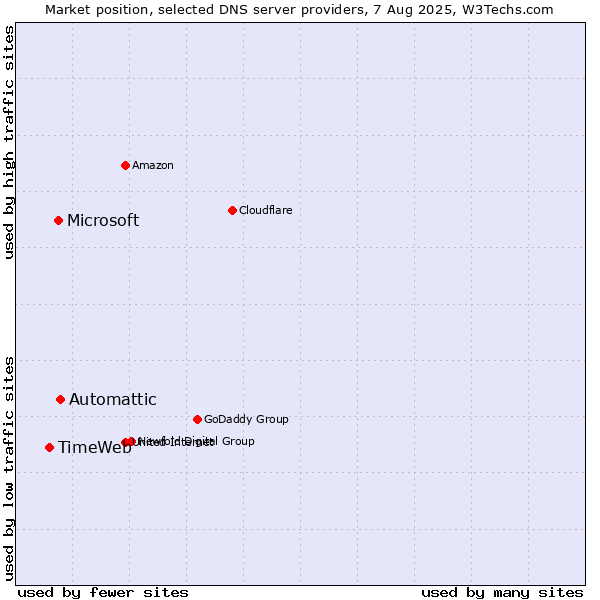 Market position of Automattic vs. Microsoft vs. TimeWeb