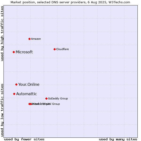 Market position of Your.Online vs. Automattic vs. Microsoft