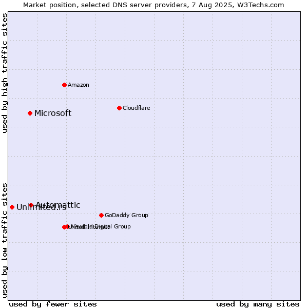 Market position of Automattic vs. Microsoft vs. Unlimited.rs