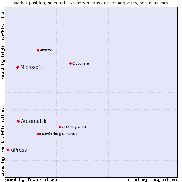 Market position of Automattic vs. Microsoft vs. uPress