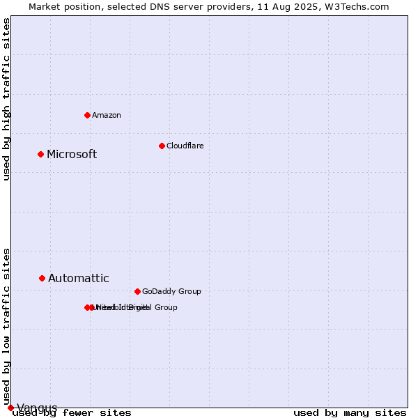 Market position of Automattic vs. Microsoft vs. Vangus