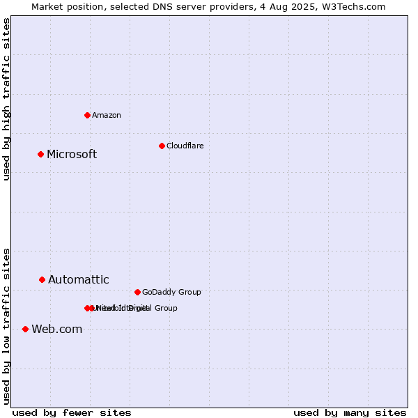 Market position of Automattic vs. Microsoft vs. Web.com
