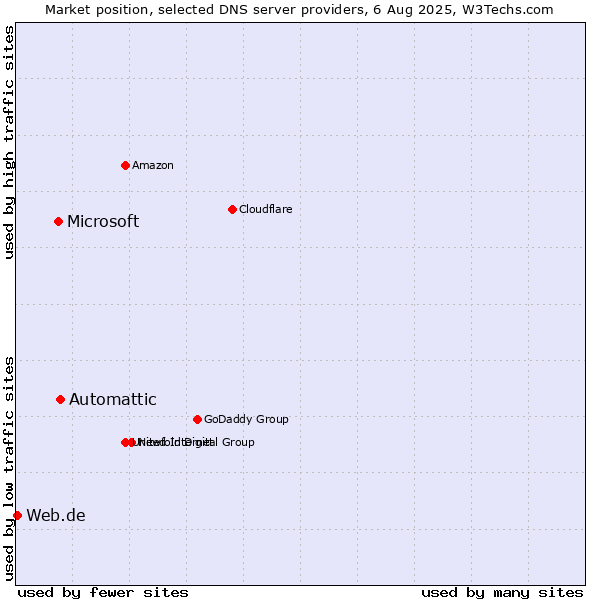 Market position of Automattic vs. Microsoft vs. Web.de