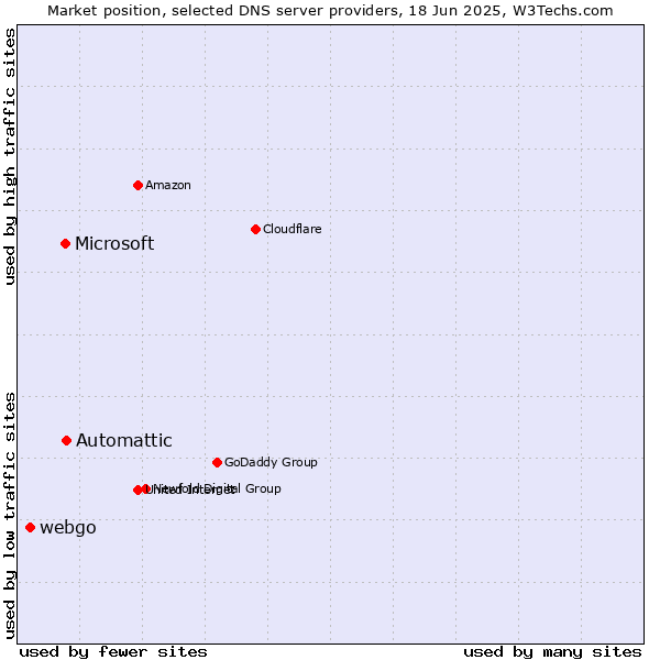 Market position of Automattic vs. Microsoft vs. webgo