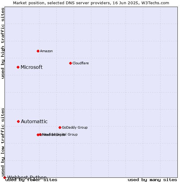 Market position of Automattic vs. Microsoft vs. Webhost Python