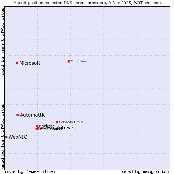 Market position of Automattic vs. Microsoft vs. WebNIC