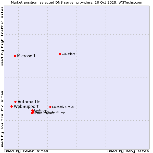 Market position of Automattic vs. Microsoft vs. WebSupport