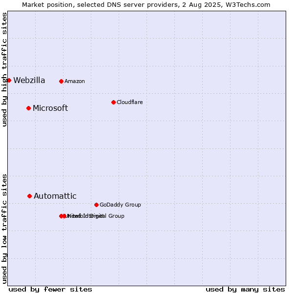 Market position of Automattic vs. Microsoft vs. Webzilla