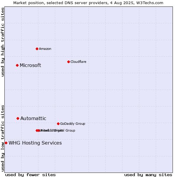 Market position of Automattic vs. Microsoft vs. WHG Hosting Services