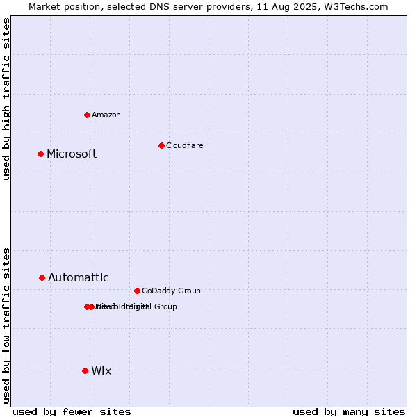 Market position of Wix vs. Automattic vs. Microsoft