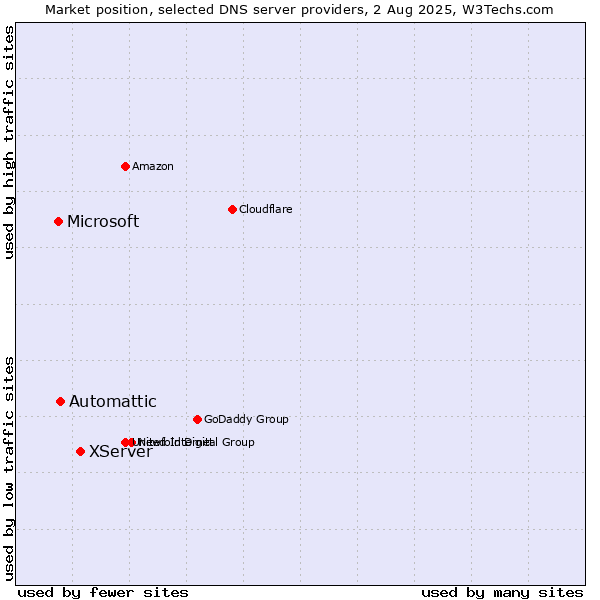 Market position of XServer vs. Automattic vs. Microsoft