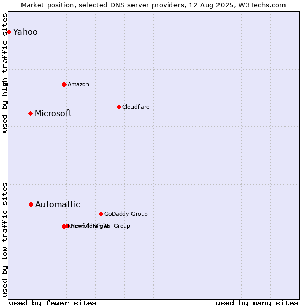 Market position of Automattic vs. Microsoft vs. Yahoo