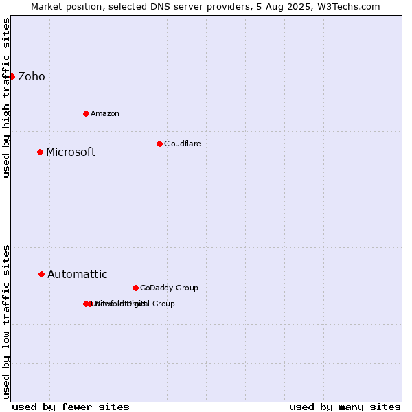 Market position of Automattic vs. Microsoft vs. Zoho