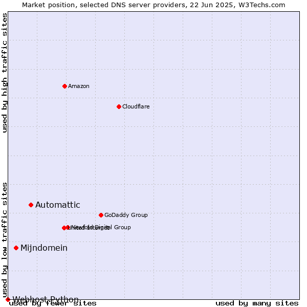 Market position of Automattic vs. Mijndomein vs. Webhost Python