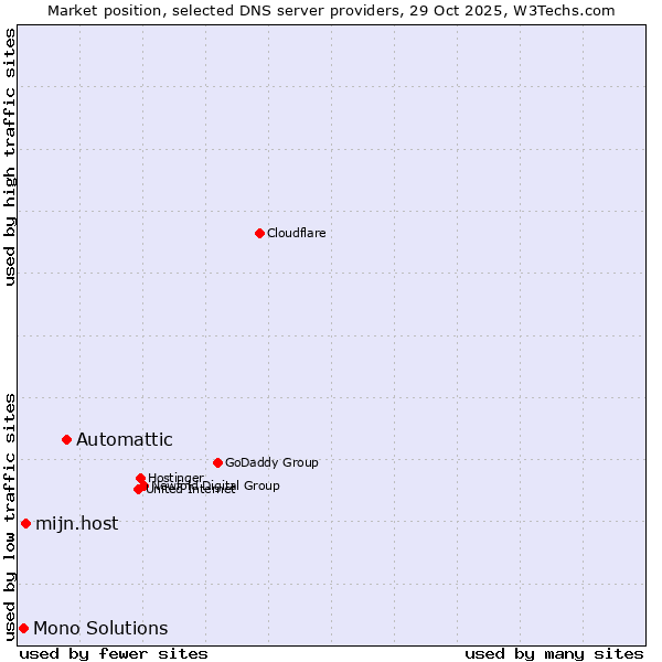 Market position of Automattic vs. mijn.host vs. Mono Solutions
