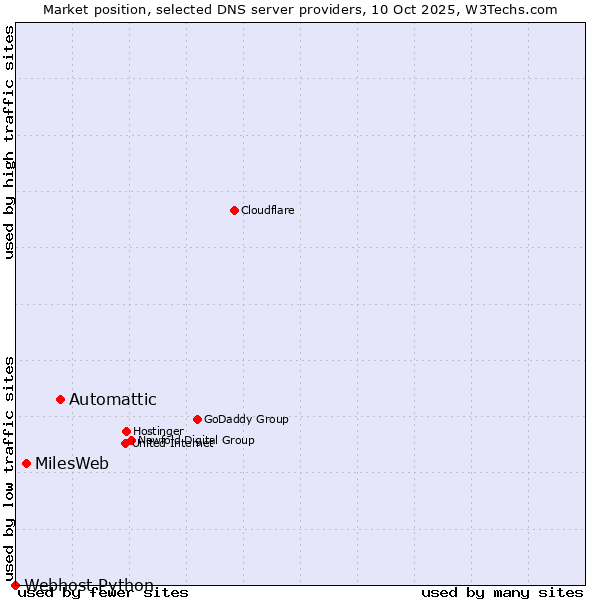 Market position of Automattic vs. MilesWeb vs. Webhost Python