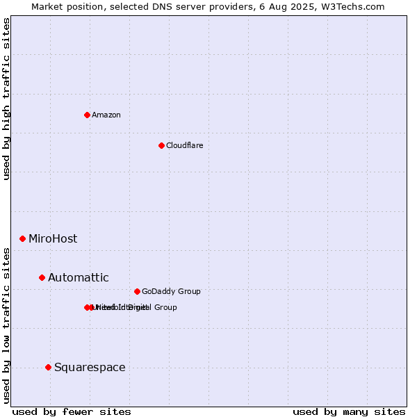 Market position of Squarespace vs. Automattic vs. MiroHost