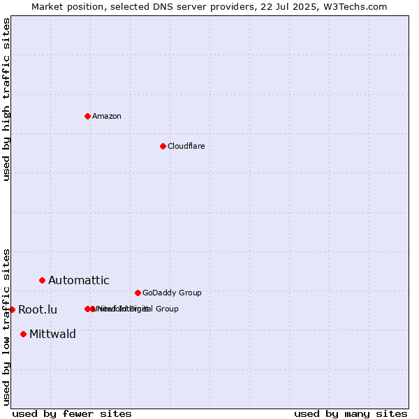 Market position of Automattic vs. Mittwald vs. Root.lu