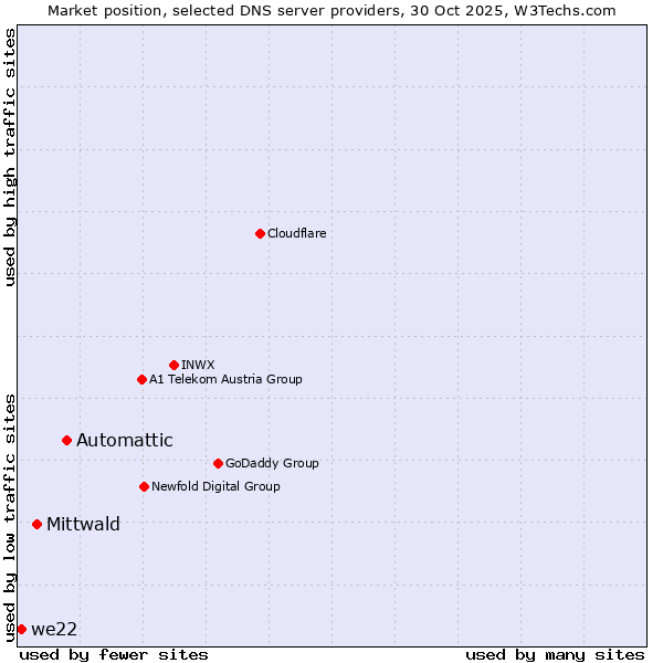 Market position of Automattic vs. Mittwald vs. we22