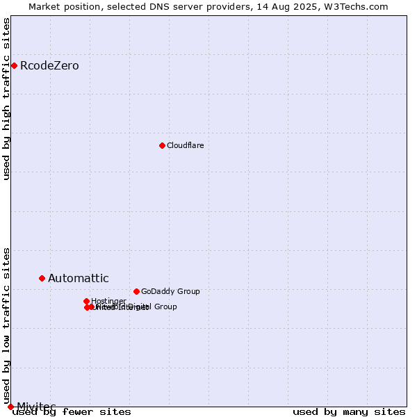 Market position of Automattic vs. RcodeZero vs. Mivitec