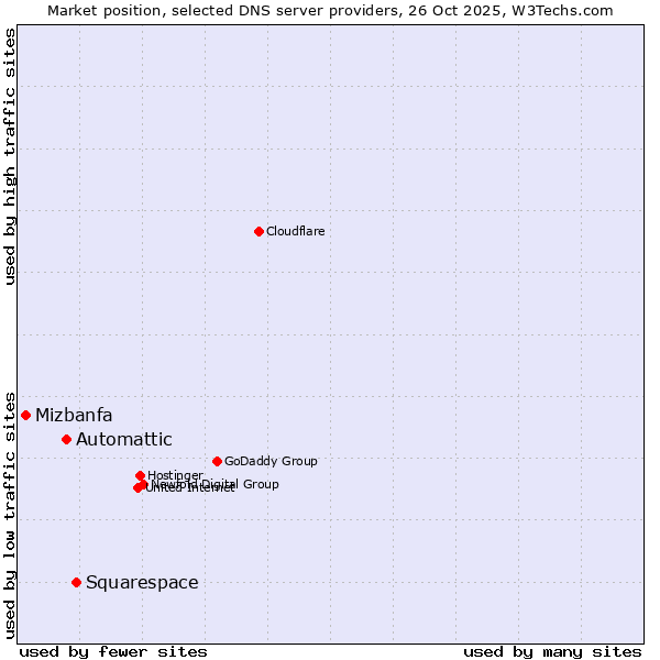 Market position of Squarespace vs. Automattic vs. Mizbanfa