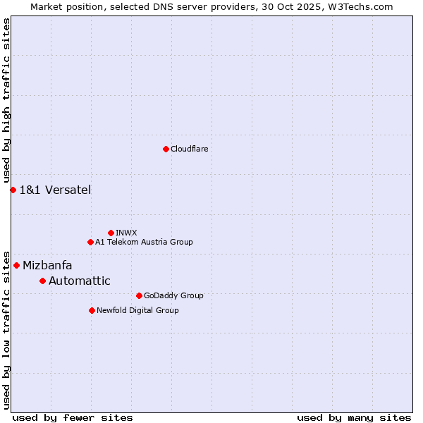 Market position of Automattic vs. Mizbanfa vs. 1&1 Versatel