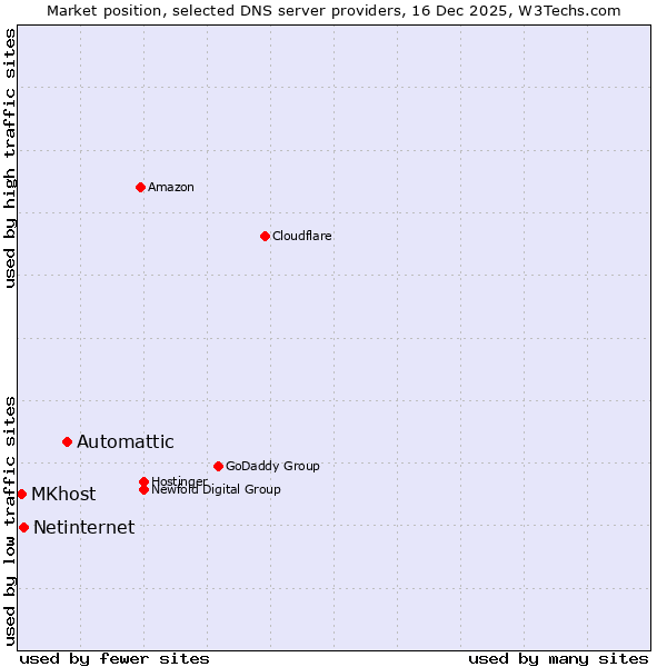 Market position of Automattic vs. Netinternet vs. MKhost