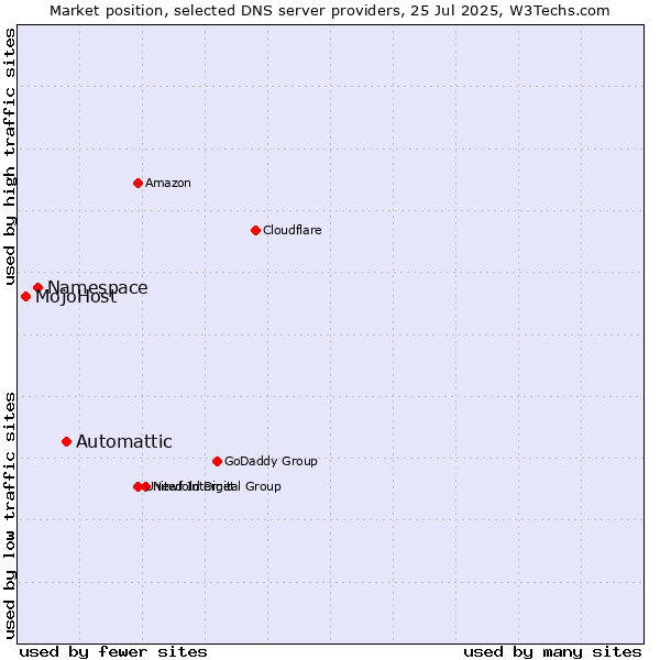Market position of Automattic vs. Namespace vs. MojoHost