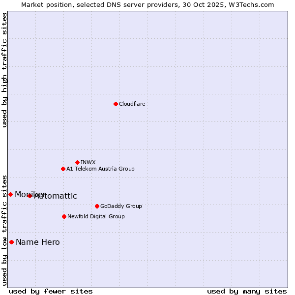 Market position of Automattic vs. Name Hero vs. Moniker