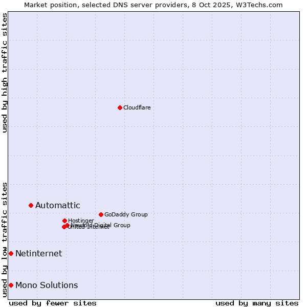 Market position of Automattic vs. Netinternet vs. Mono Solutions